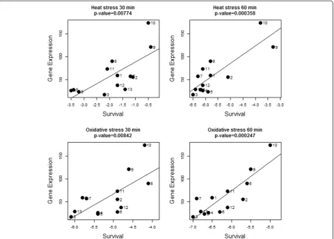 Figure 4 Correlation of cysK gene expression and robustness levels. Gene expression of cysK plotted against robustness towards 30 minutesand 60 minutes of heat stress and towards 30 minutes and 60 minutes of oxidative stress