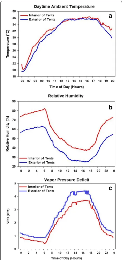 Fig. 7 Ambient temperature and relative humidity comparison. a Day-time ambient temperature comparison between the interior HOBOs and the exterior HOBO
