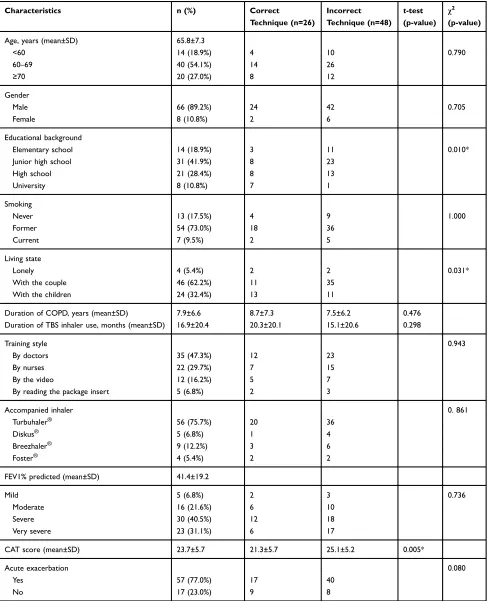 Table 1 Patient Characteristics and Association with Inhaler Technique (n=74)