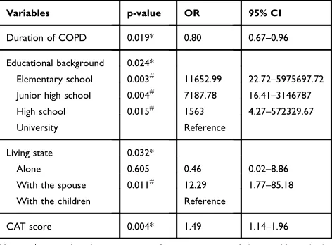 Table 2 Logistic Regression of Patient-Related and Disease-Related Variables