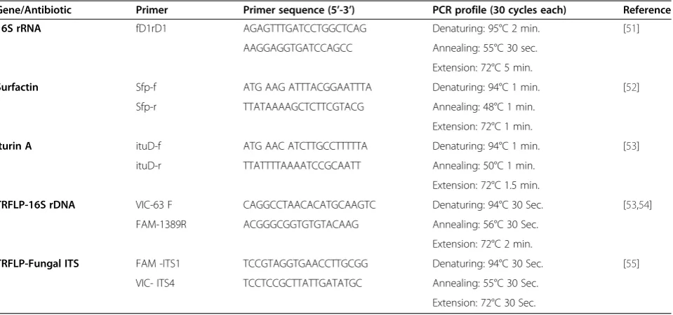 Table 2 Primers and PCR conditions used for TRFLP and amplification of surfactin and iturin from Bacillus sp