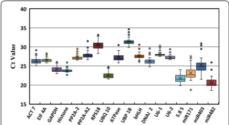 Fig. 1 Box plots of the Ct values of 18 candidate reference genes during plant regeneration