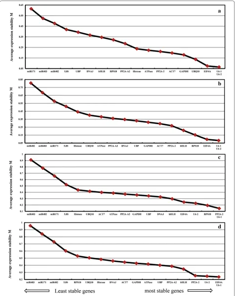 Fig. 2 GeNorm analysis of average expression stability values (M) and ranking of the 18 candidate reference genes during plant regeneration