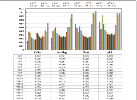 Fig. 3 The optimal number of reference genes for accurate normalization calculated by geNorm during plant regeneration