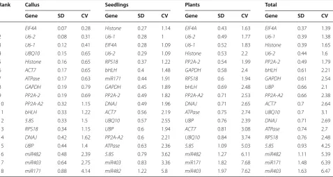 Table 2 Ranking of  the  expression stability of  candidate reference genes calculated using NormFinder during  plant regeneration