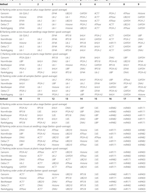 Table 4 Expression stability ranking of the 18 candidate reference genes during plant regeneration