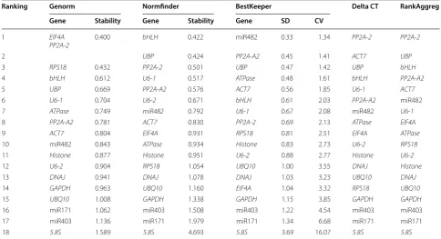 Table 5 Ranking of candidate reference genes in order of their expression stability in the AR developmental stage