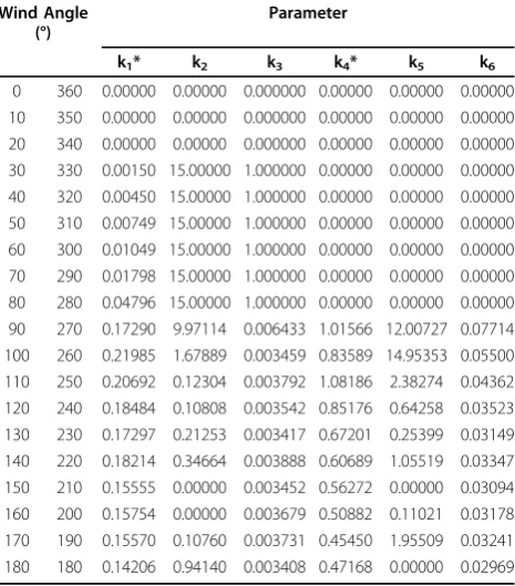 Table 1 Estimated parameters that depend on windangle for reduced-form CO model giving results in ppm
