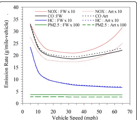 Figure 2 Estimated composite vehicle emission rates asfunction of speed, averaged over vehicle mix in the case studyon both freeways (FW) and arterial roads (ART)