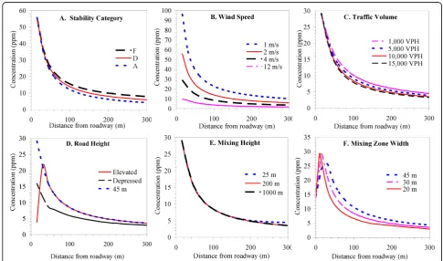 Figure 3 depicts results of the sensitivity analysis, inwhich individual parameters were varied from the