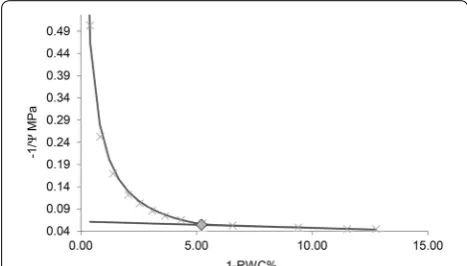 Fig. 1 Representative pressure–volume curve. The square indicates the turgor loss point