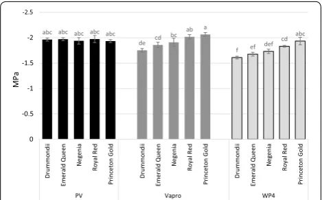 Fig. 2 Showing ππtlp for each method, Vapro and WP4 are reported as tlp (P–V) following conversion using Eq