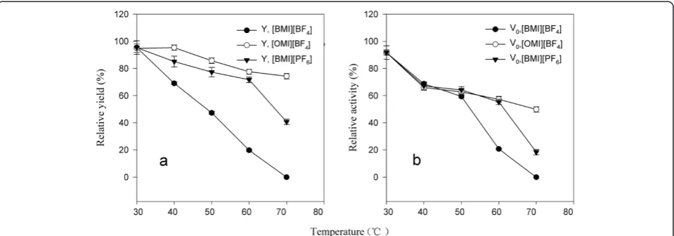 Figure 2 The thermal-stability of P. fluorescens whole-cells in IL-containing systems