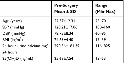Table 1 Pre-Parathyroidectomy Characteristics of Patients withPrimary Hyperparathyroidism