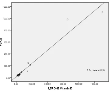Figure 2 Correlation between serum FGF23 and 1,25(OH)2D3 levels a day after parathyroidectomy.