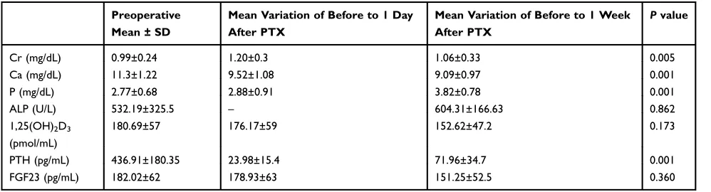 Table 3 Variations After Parathyroidectomy