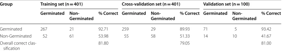 Table 3 Confusion matrices of the LDA model for class membership of ‘Germinated’ and ‘Non-Germinated’ cowpea seeds in training, cross validation and validation sets