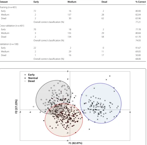 Table 5 Performance of the LDA model for the classification of all sets of seeds based on seed vigor expressed by the period to commence germination