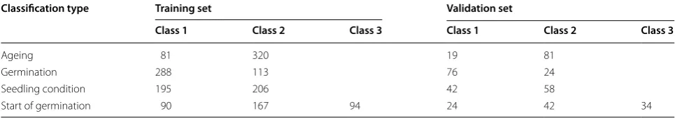 Table 1 Final number of seeds (spectra) for each class utilized in the training and validation data sets