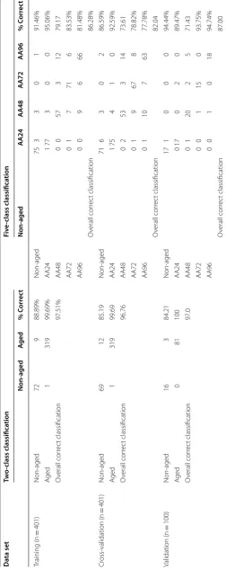 Table 2 Classification matrices of the LDA models for discrimination between non-aged (control) and aged seeds using spectral signatures (at 20 wavelengths) extracted from multispectral images of cowpea seeds