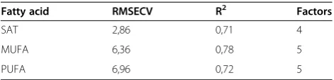 Table 2 Calibration results for prediction of fatty acids inMucor fungi (N samples = 150)