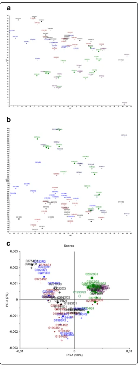 Figure 1 Scatter and score plots of fatty acid parameters