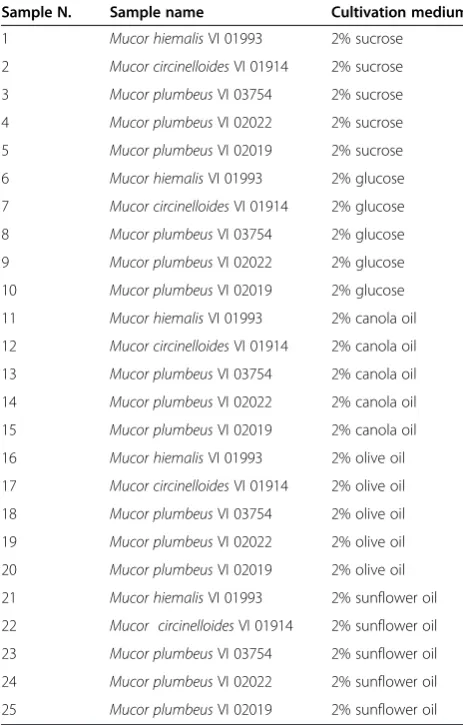 Table 1 Sample name and sample position in Figure 4aand b