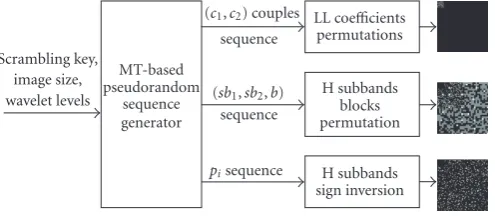 Figure 3: The scrambling method and resulting permutation patterns.