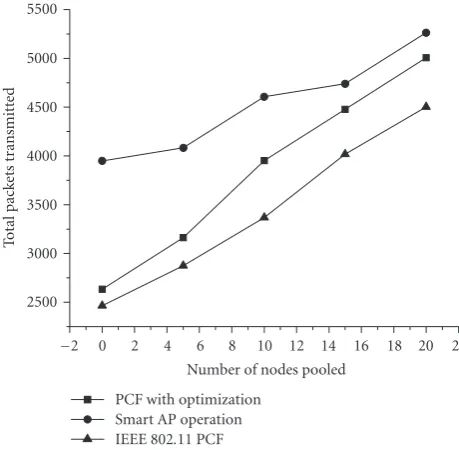 Figure 17: Total packets transmitted during the simulation time.