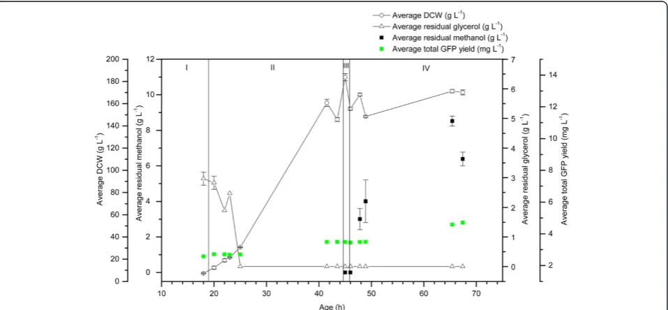 Figure 4, pre-induction yields could be at least maintained