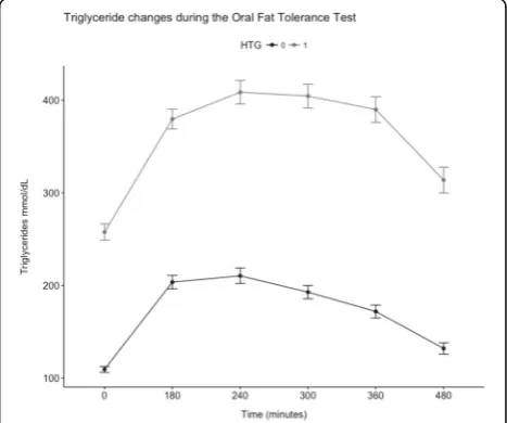 Fig. 1 Triglyceride changes during the Oral Fat Tolerance Test in subjectswith or without hypertriglyceridemia