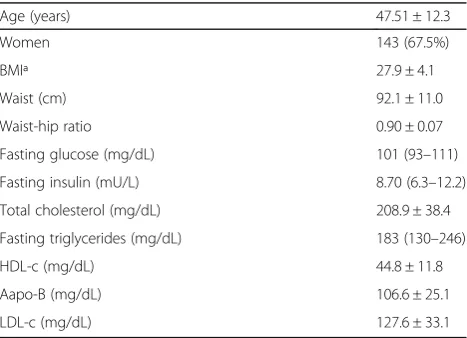 Table 1 Baseline characteristics (n = 212) of the studiedpopulation