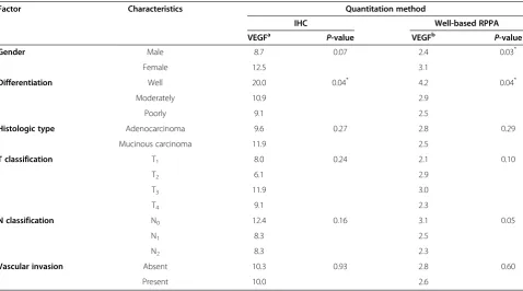 Figure 3 Relative expression rate of VEGF and its association with histopathologic differentiation.GAPDH