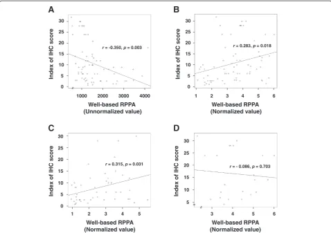Figure 4 Reliability of well-based RPPA and its correlation with immunohistochemistry.correlation between expressional signals in the normalized VEGF value by well-based RPPA and immunohistochemical VEGF score (Padenocarcinoma type( Scatter diagrams are pr