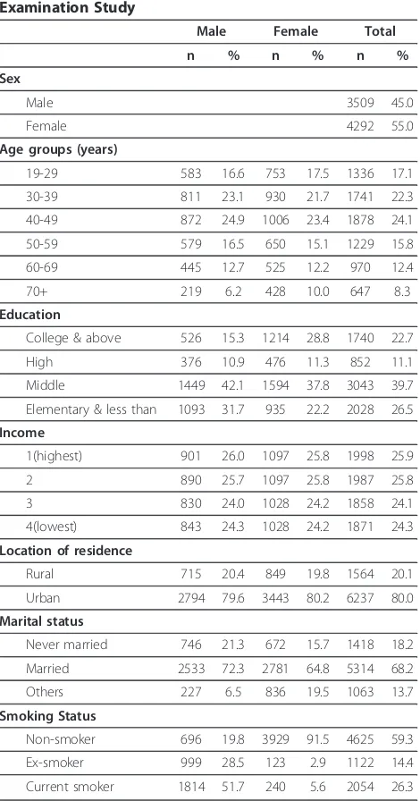 Table 1 General characteristics of the study subjects fromthe 2005 Korea National Health and NutritionExamination Study