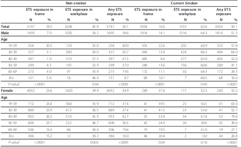 Table 2 Prevalence of environmental tobacco smoke exposure according to status of current smoking in 2005 KoreaNational Health and Nutrition Examination Study