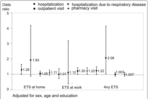 Figure 1 Environmental tobacco smoke exposure and utilization of health care