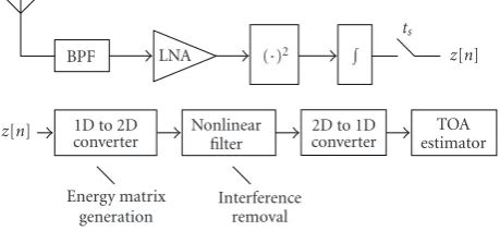 Figure 2: Illustration of the energy imaging ranging receiver whileprocessing ED outputs.