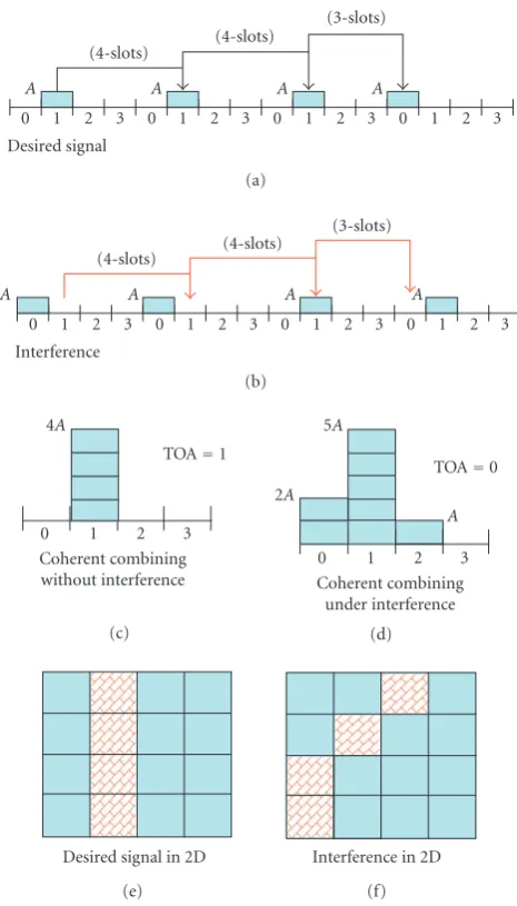 Figure 3: Illustration of coherent energy combining in 1D (a) en-ergy samples from TH-IR desired user, (b) energy samples fromTH-IR interference, (c) coherent combining of energy sampleswithout interference, (d) coherent combining of energy sampleswith interference, (e) energy image of the desired signal, Z, and (f)energy image of the interference.