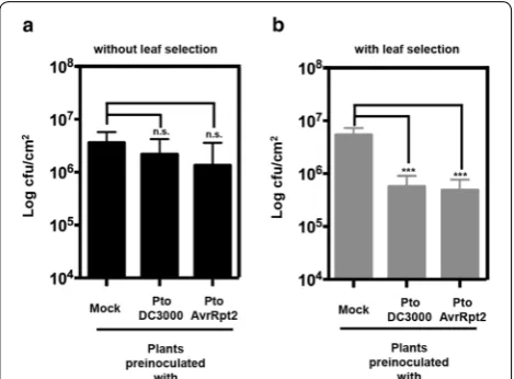 Fig. 7 Typical results of bacterial counts in SAR experiments without (leaves were inoculated with  MgCla) or with (b) leaf selection, as described in this protocol