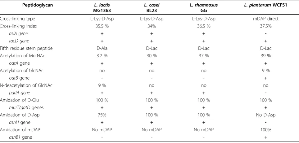 Table 1 Peptidoglycan structural variations in selected LAB and genes involved in PG synthesis or modification.