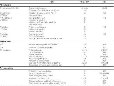 Table 2 Role of cell wall glycopolymers and their structural variations in LAB.