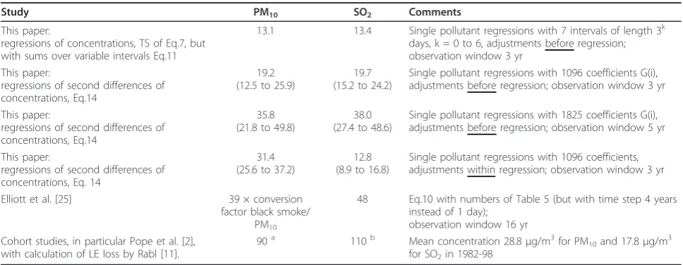 Table 3 Comparison of our results for impact coefficient f(0) with conventional TS studies