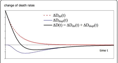 Figure 2 The change in death rate due to a pollution pulse isdeaths, labeledthe net result of an increase due to deaths that have beenadvanced, labeled ΔDdir(t), and a decrease due to displaced ΔDdispl(t)
