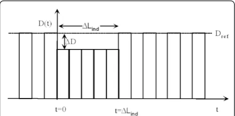 Figure 3 Intervention that permanently decreases thefractionconcentration by Δc, for a hypothetical population of whom a ΔD/Dref instantaneously gains exactly ΔLind.