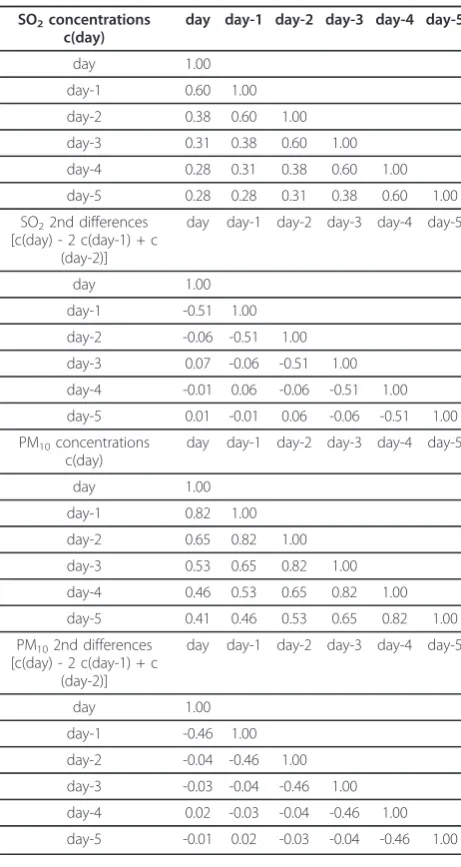 Table 1 Correlation coefficients for the 30 day movingaverages of the concentrations