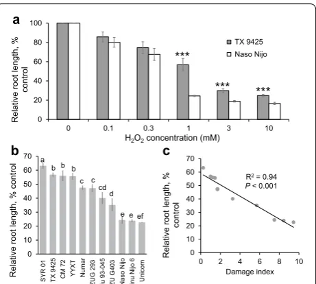 Fig. 5 for 3 days. Mean relative root length and the overall salinity tolerance (damage index, see Table two varieties at relative root length in 11 barley varieties treated with 1 mM  H(a Relative root length of TX 9425 and Naso Nijo seedlings treated wit