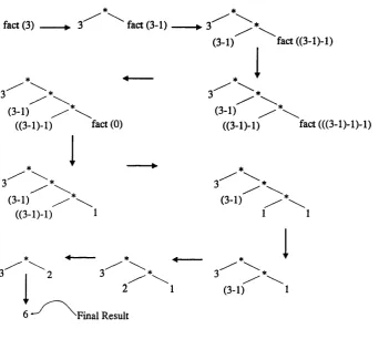 Figure 2.2 Simplified representation of the graph reduction process.