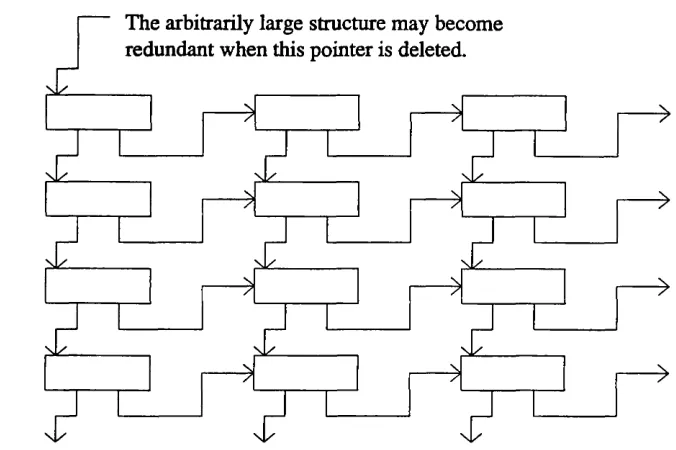Figure 5.8 The deletion of an arbitrarily large acyclic data structure.