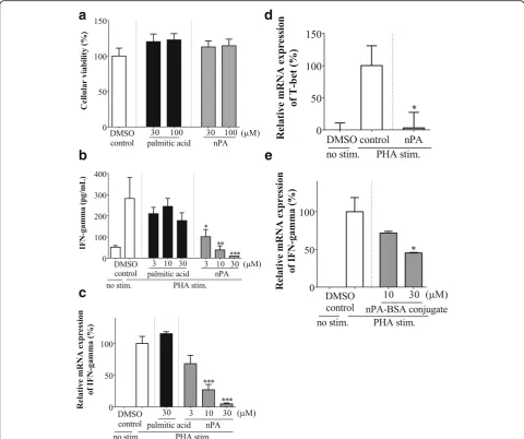 Fig. 1 Effects of naturally occurring phytanic acid (nPA) on interferon (IFN)-γ production and T-bet expression in mouse splenocytes